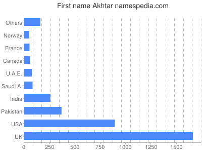 Given name Akhtar