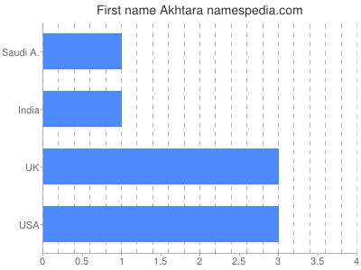 Given name Akhtara