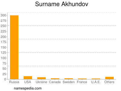 Surname Akhundov