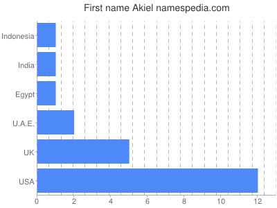 Given name Akiel