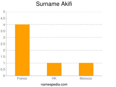 Surname Akifi