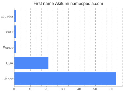 Given name Akifumi