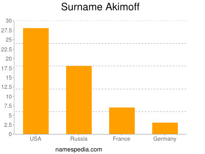 Surname Akimoff