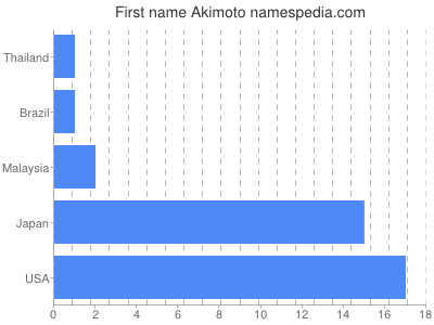 Given name Akimoto
