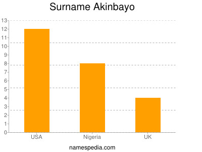 Surname Akinbayo