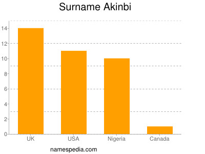 Surname Akinbi