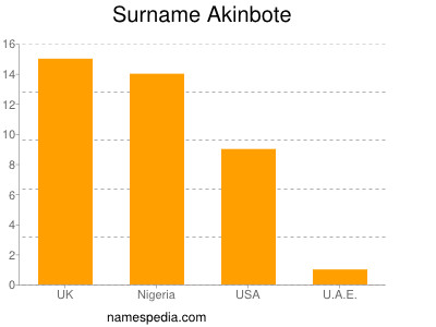 Surname Akinbote