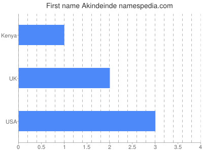 Given name Akindeinde