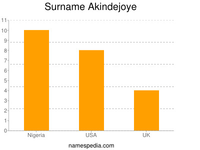 Surname Akindejoye