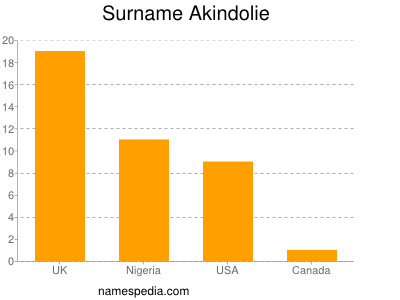 Surname Akindolie