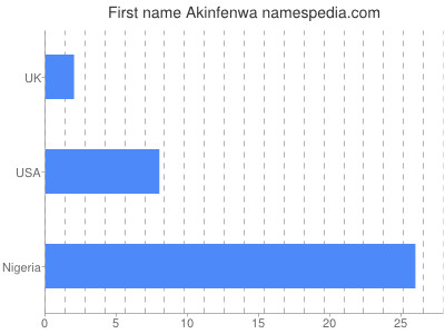 Given name Akinfenwa