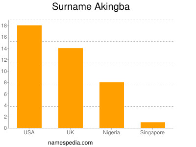 Surname Akingba
