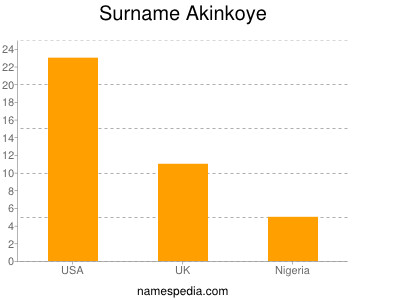 Surname Akinkoye