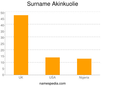 Surname Akinkuolie