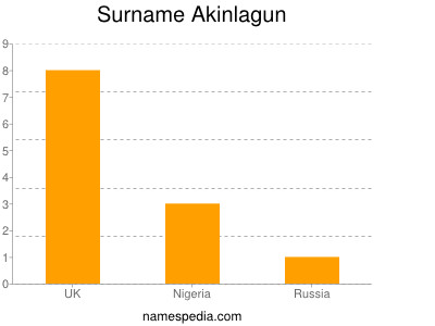 Surname Akinlagun