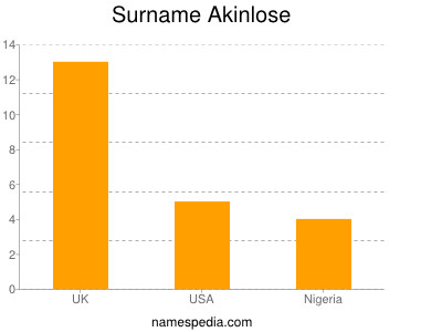 Surname Akinlose