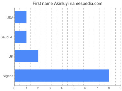 Given name Akinluyi