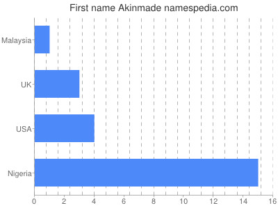 Given name Akinmade