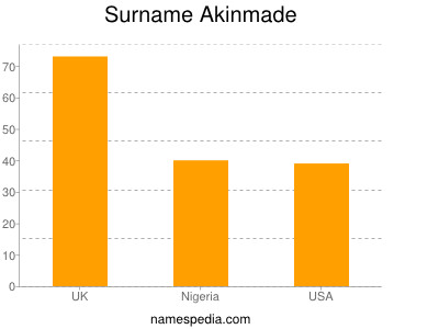 Surname Akinmade