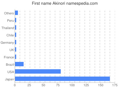 Given name Akinori