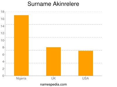 Surname Akinrelere