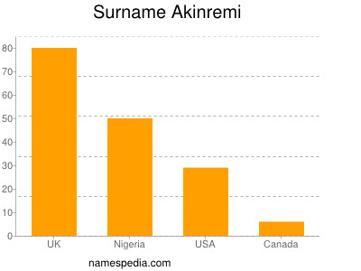 Surname Akinremi