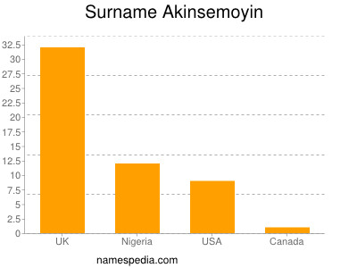 Surname Akinsemoyin