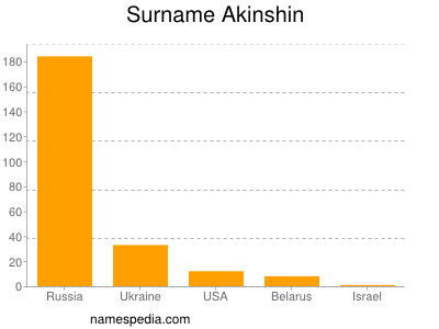 Surname Akinshin