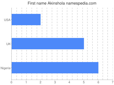 Given name Akinshola