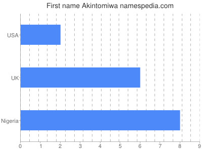 Given name Akintomiwa
