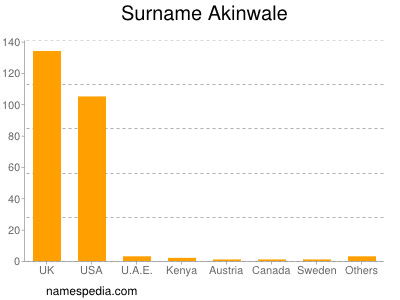 Surname Akinwale