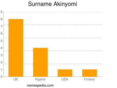Surname Akinyomi