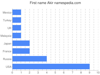 Given name Akir