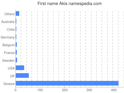 Given name Akis