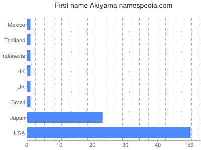 Given name Akiyama