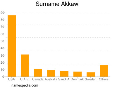 Surname Akkawi