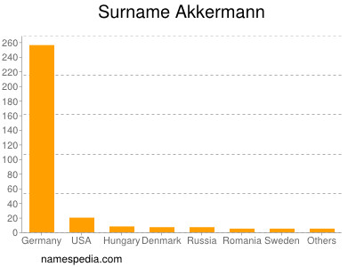 Surname Akkermann