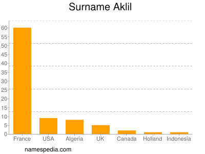 Surname Aklil