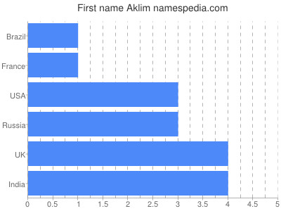 Given name Aklim