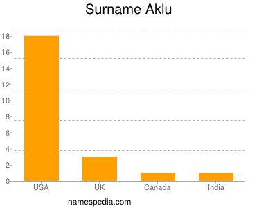 Surname Aklu