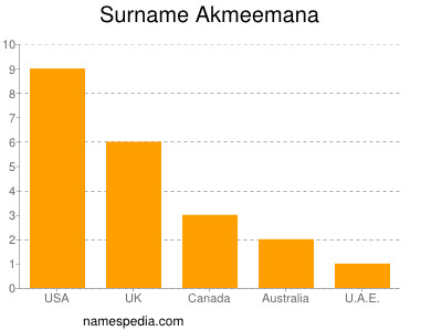 Surname Akmeemana