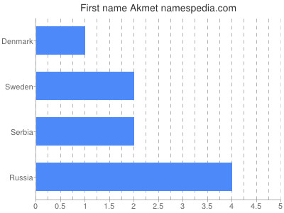 Given name Akmet