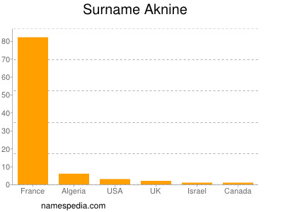 Surname Aknine