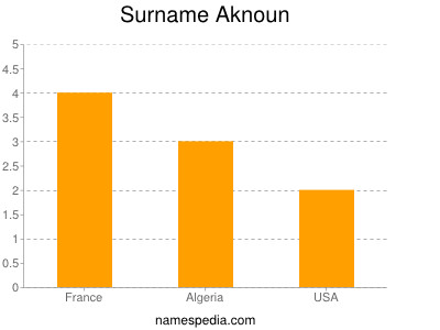 Surname Aknoun