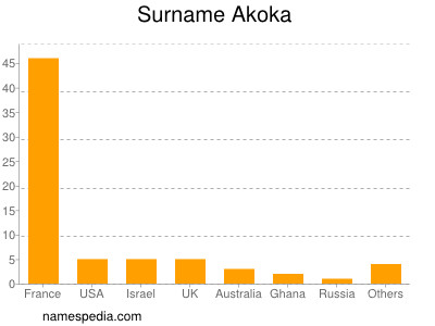 Surname Akoka