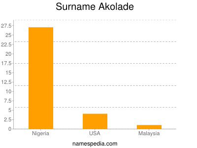 Surname Akolade