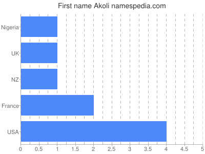 Given name Akoli