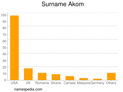 Surname Akom