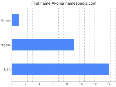 Given name Akoma