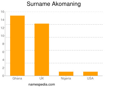 Surname Akomaning